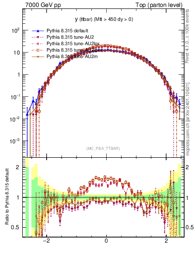 Plot of yttbar in 7000 GeV pp collisions