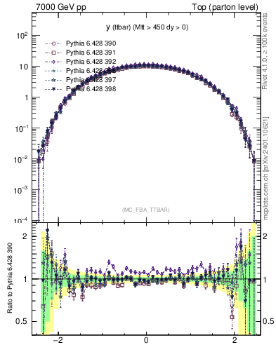 Plot of yttbar in 7000 GeV pp collisions