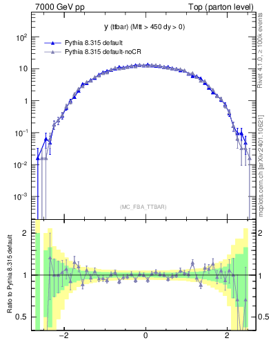 Plot of yttbar in 7000 GeV pp collisions