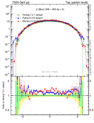 Plot of yttbar in 7000 GeV pp collisions