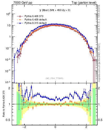 Plot of yttbar in 7000 GeV pp collisions
