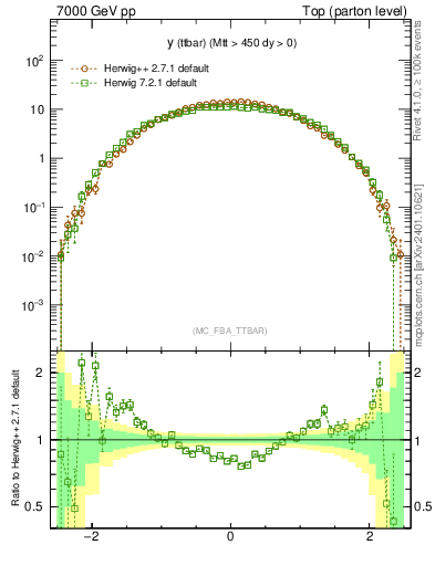 Plot of yttbar in 7000 GeV pp collisions