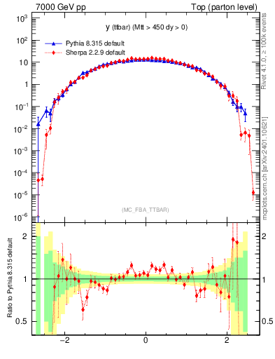 Plot of yttbar in 7000 GeV pp collisions