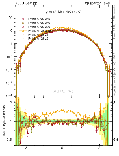 Plot of yttbar in 7000 GeV pp collisions