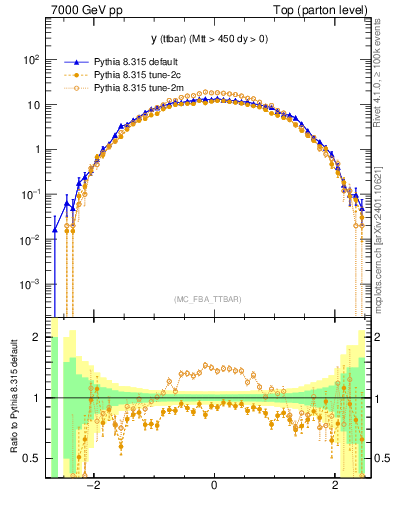 Plot of yttbar in 7000 GeV pp collisions