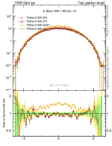 Plot of yttbar in 7000 GeV pp collisions