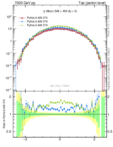 Plot of yttbar in 7000 GeV pp collisions