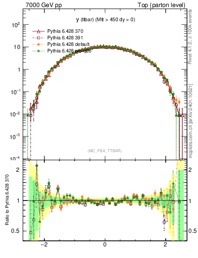 Plot of yttbar in 7000 GeV pp collisions