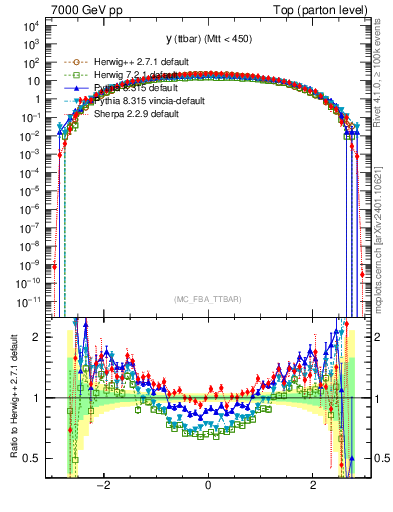 Plot of yttbar in 7000 GeV pp collisions