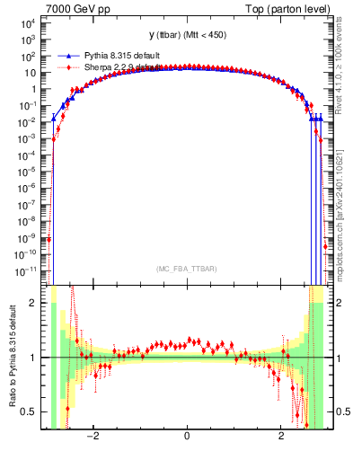 Plot of yttbar in 7000 GeV pp collisions
