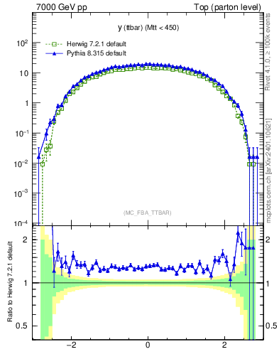 Plot of yttbar in 7000 GeV pp collisions