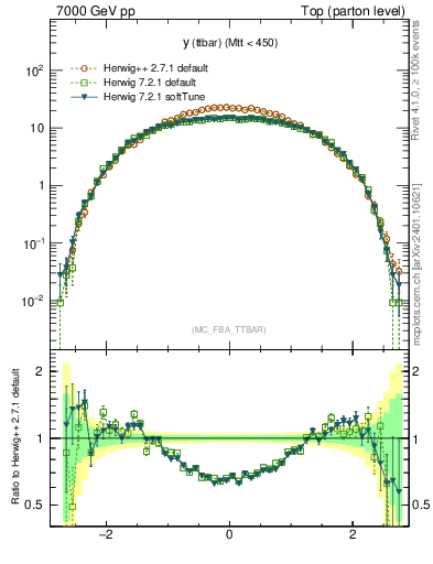 Plot of yttbar in 7000 GeV pp collisions
