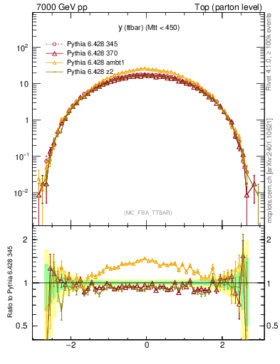Plot of yttbar in 7000 GeV pp collisions