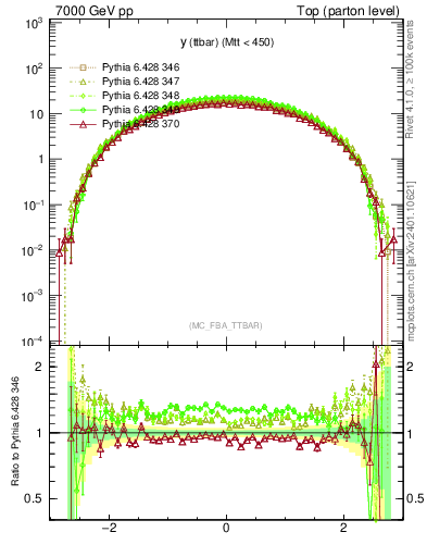 Plot of yttbar in 7000 GeV pp collisions