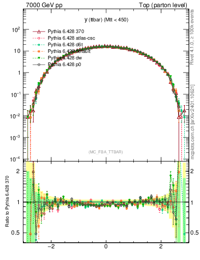 Plot of yttbar in 7000 GeV pp collisions