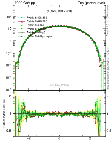 Plot of yttbar in 7000 GeV pp collisions