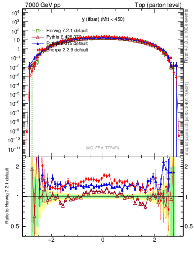 Plot of yttbar in 7000 GeV pp collisions