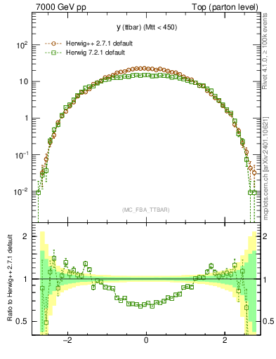 Plot of yttbar in 7000 GeV pp collisions