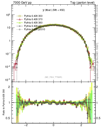 Plot of yttbar in 7000 GeV pp collisions