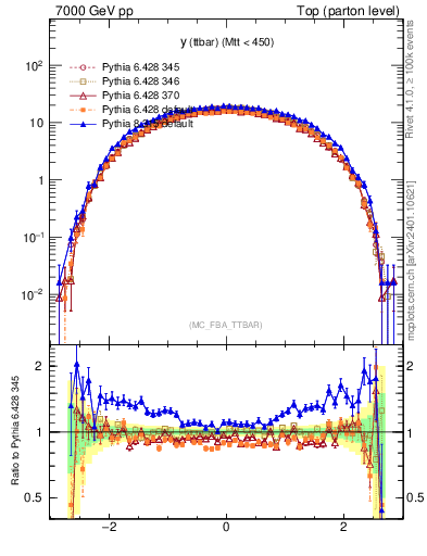 Plot of yttbar in 7000 GeV pp collisions