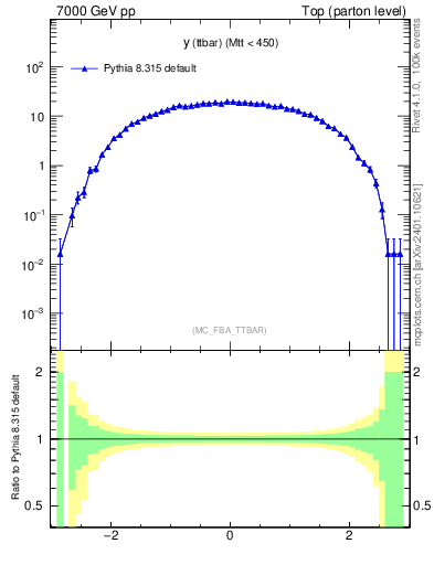 Plot of yttbar in 7000 GeV pp collisions