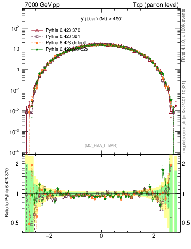 Plot of yttbar in 7000 GeV pp collisions