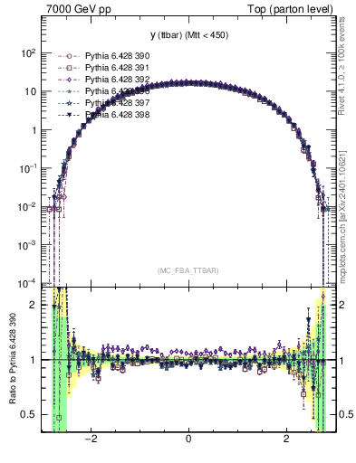 Plot of yttbar in 7000 GeV pp collisions