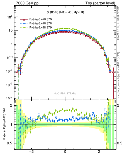 Plot of yttbar in 7000 GeV pp collisions