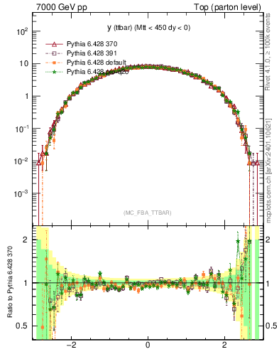 Plot of yttbar in 7000 GeV pp collisions