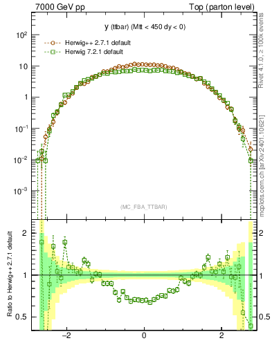 Plot of yttbar in 7000 GeV pp collisions