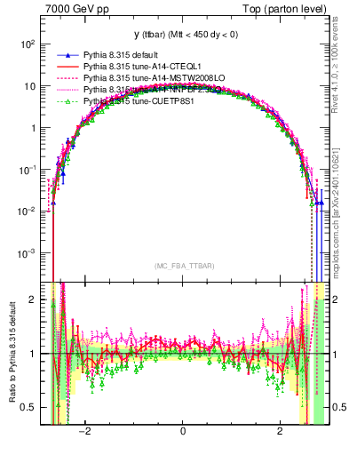 Plot of yttbar in 7000 GeV pp collisions