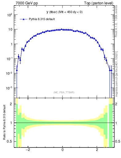 Plot of yttbar in 7000 GeV pp collisions