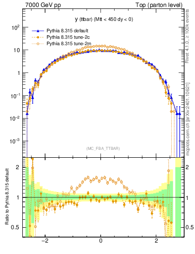 Plot of yttbar in 7000 GeV pp collisions
