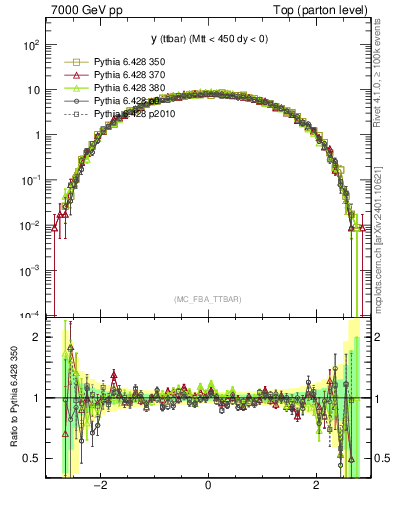 Plot of yttbar in 7000 GeV pp collisions