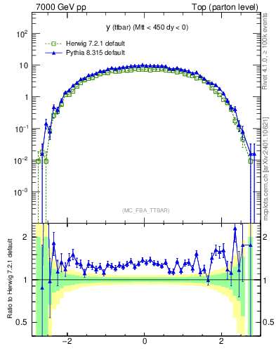 Plot of yttbar in 7000 GeV pp collisions