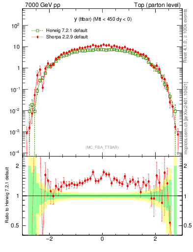 Plot of yttbar in 7000 GeV pp collisions