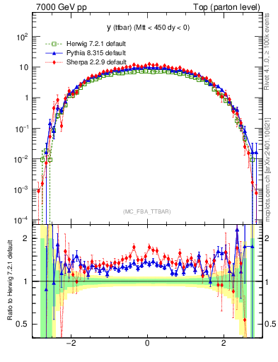 Plot of yttbar in 7000 GeV pp collisions