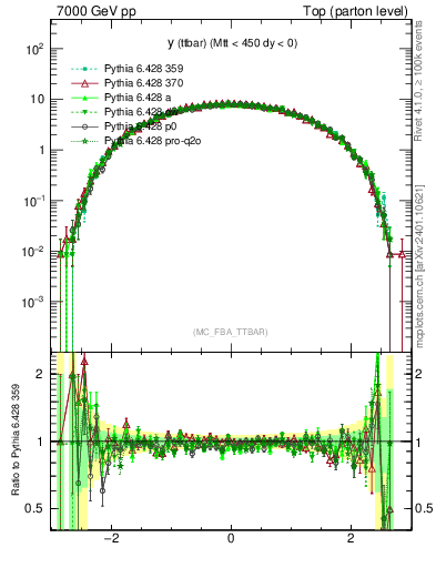Plot of yttbar in 7000 GeV pp collisions