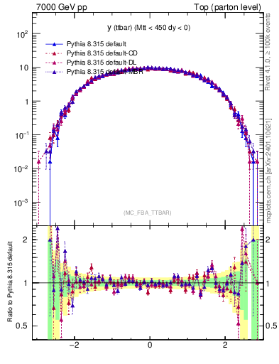 Plot of yttbar in 7000 GeV pp collisions