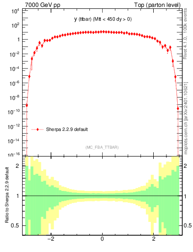 Plot of yttbar in 7000 GeV pp collisions