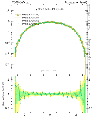 Plot of yttbar in 7000 GeV pp collisions