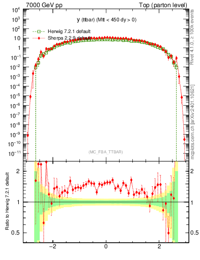 Plot of yttbar in 7000 GeV pp collisions