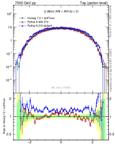 Plot of yttbar in 7000 GeV pp collisions