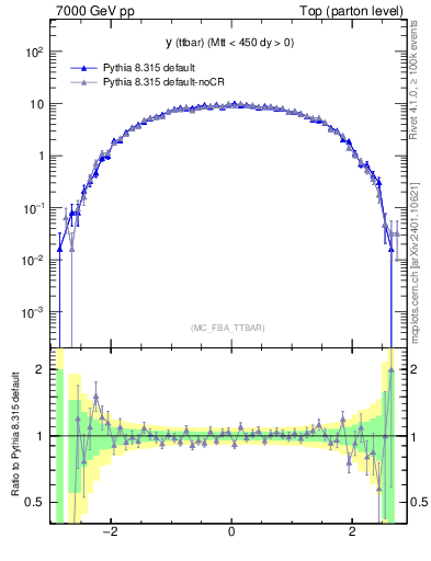 Plot of yttbar in 7000 GeV pp collisions