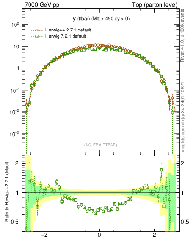 Plot of yttbar in 7000 GeV pp collisions