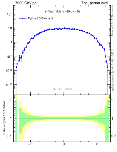 Plot of yttbar in 7000 GeV pp collisions
