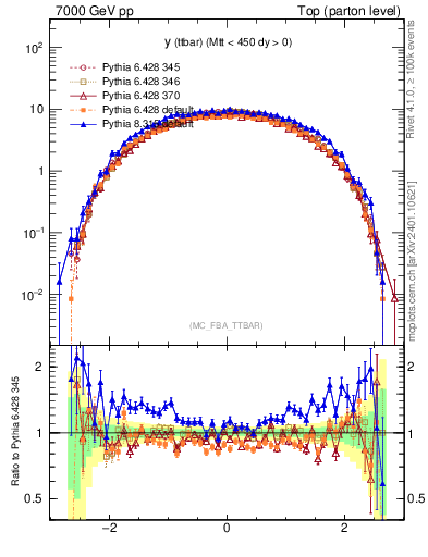Plot of yttbar in 7000 GeV pp collisions
