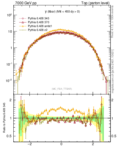 Plot of yttbar in 7000 GeV pp collisions