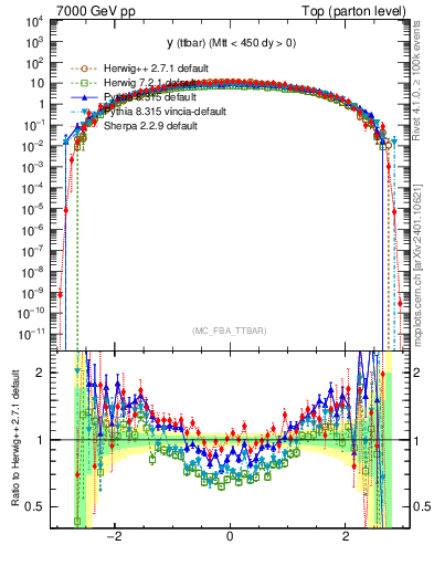Plot of yttbar in 7000 GeV pp collisions