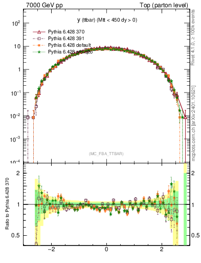 Plot of yttbar in 7000 GeV pp collisions